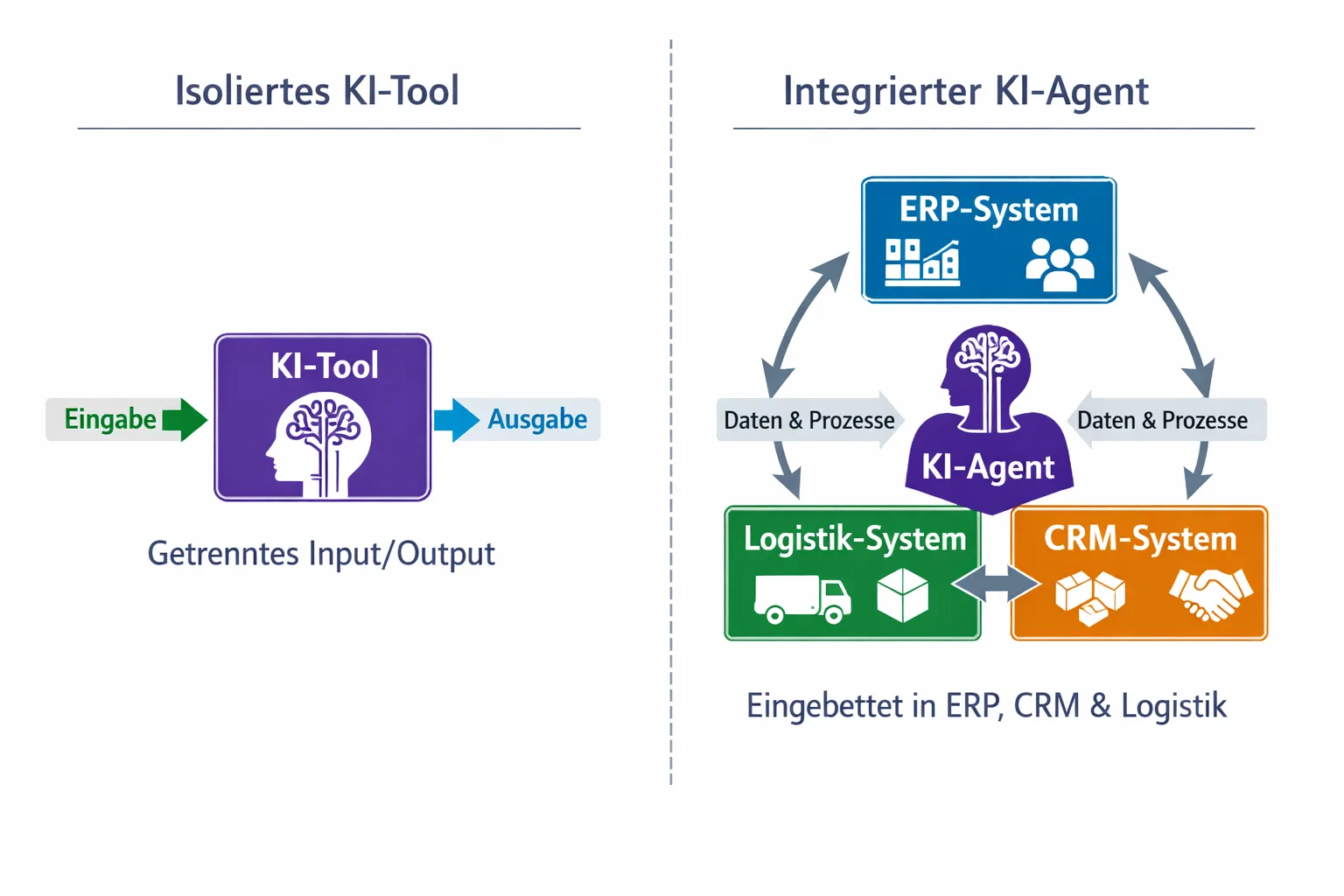 Gegenüberstellung: isolierte KI-Tools in Silos versus integrierte Agenten-Architektur