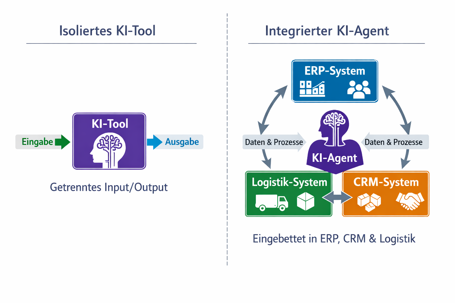 Isolierte Tools vs. integrierte Architektur